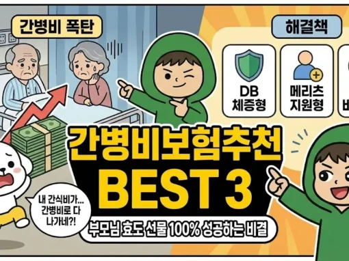 간병비보험추천 BEST 3와 부모님 효도 선물 성공 비결을 담은 썸네일. 간병비 폭탄을 맞고 도망가는 덕팔이와 달리, 물가 상승을 방어하는 DB손해보험 체증형 등 해결책을 제시하며 안심시켜 주는 투유단 캐릭터 일러스트.