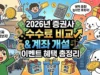 증권사 수수료 비교를 통해 투자 비용을 아끼는 꿀팁 썸네일. 2026년 증권사 이벤트 중 주식 수수료 무료 혜택과 풍성한 주식 계좌 개설 이벤트 정보를 강조하는 투유단. 다양한 증권사 혜택이 담긴 선물 상자와 금화를 챙기며 '놓치면 후회각'이라 외치는 덕팔이 캐릭터 일러스트