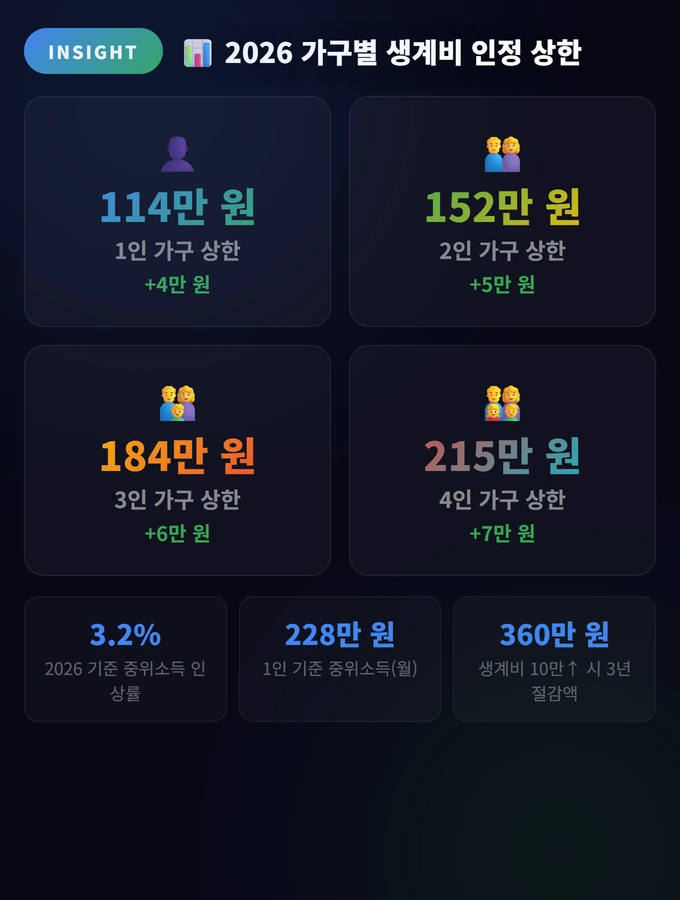 2026 가구별 생계비 인정 상한