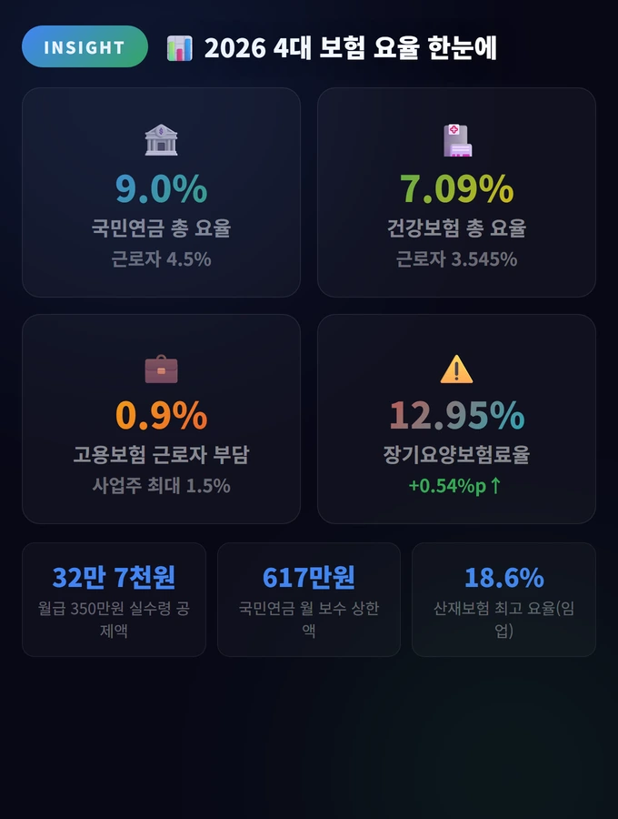 2026 4대 보험 요율 한눈에