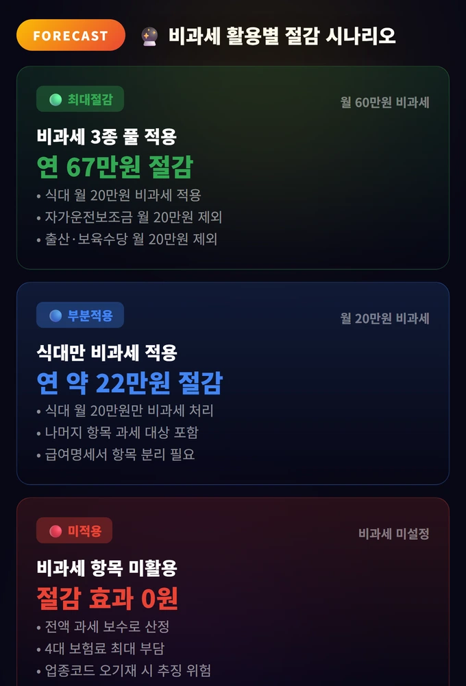 비과세 활용별 절감 시나리오