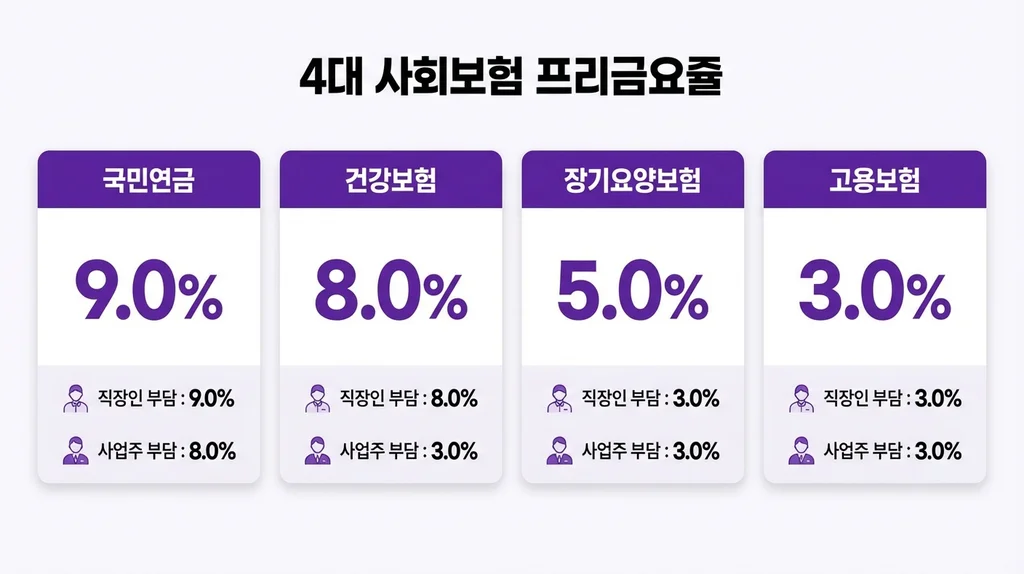 4대보험 2026년 요율 인포그래픽 국민연금 건강보험 장기요양 고용보험