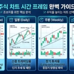 분봉, 일봉, 주봉, 월봉의 시간 프레임 활용 완벽 가이드