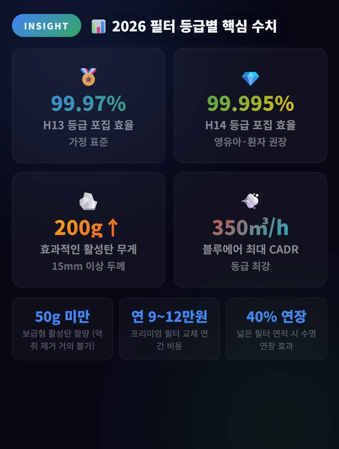 2026 필터 등급별 핵심 수치