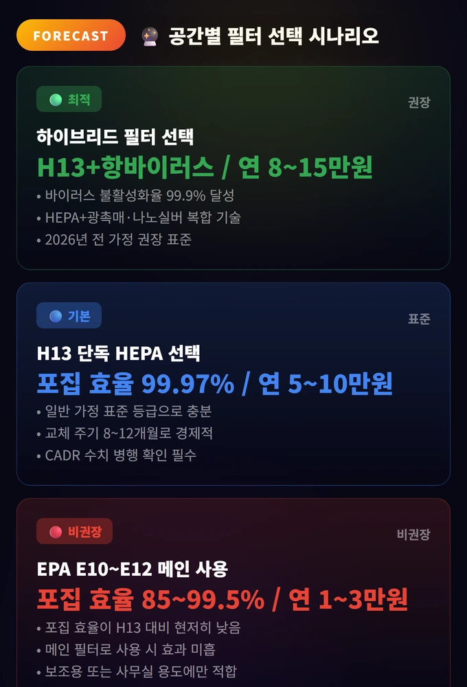 공간별 필터 선택 시나리오