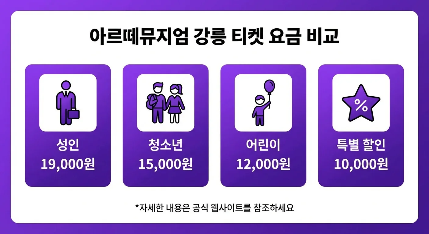 아르떼뮤지엄 강릉 2026 입장료 가격표