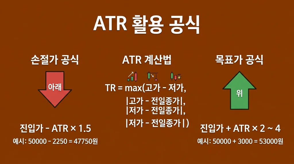 ATR(평균 실제 범위) 완벽 가이드: 변동성으로 손절·목표가 과학적 설정 인포그래픽