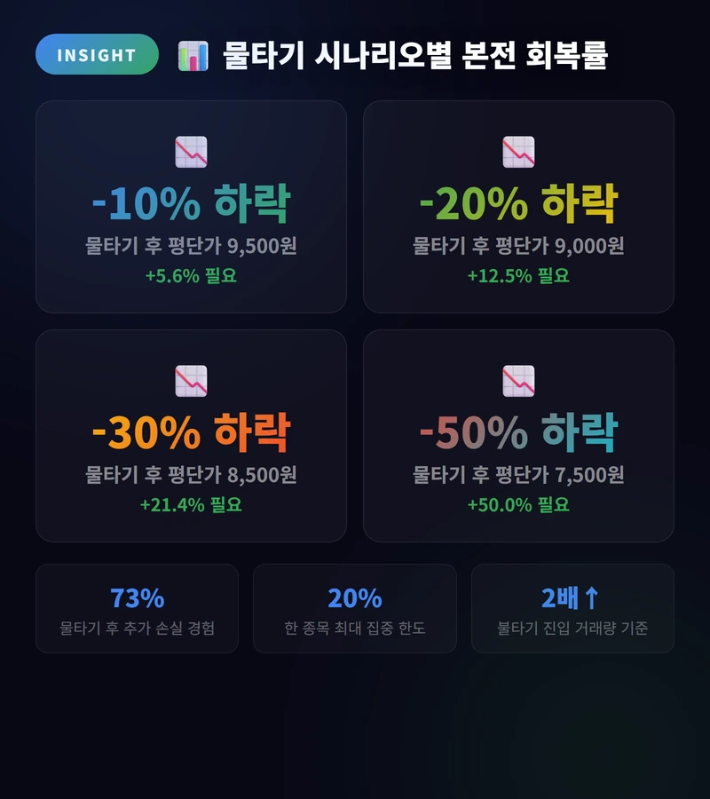 물타기(추가 매수) vs 불타기, 언제 해야 할까? 완벽 가이드 2 물타기 시나리오별 본전 회복률