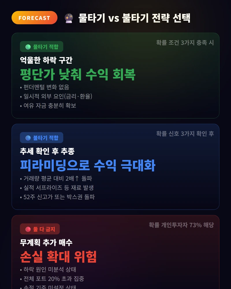 물타기(추가 매수) vs 불타기, 언제 해야 할까? 완벽 가이드 3 물타기 vs 불타기 전략 선택