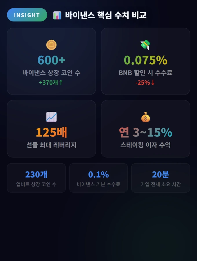 바이낸스 핵심 수치 비교