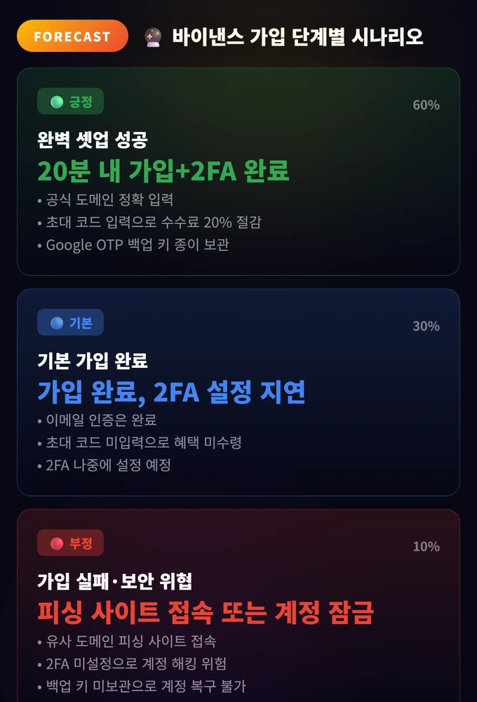 바이낸스 가입 단계별 시나리오