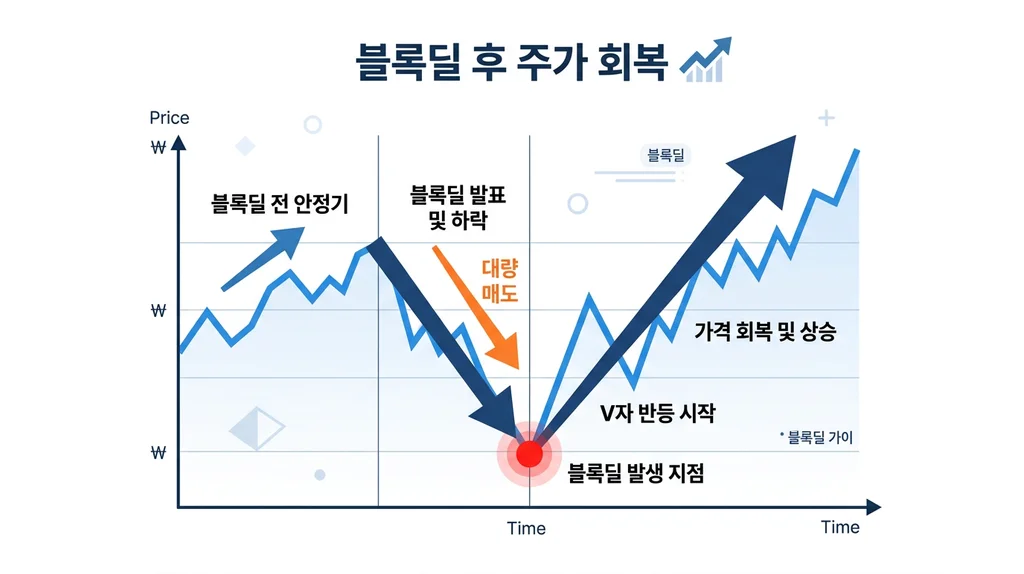 블록딜 후 주가 회복 패턴 분석 차트