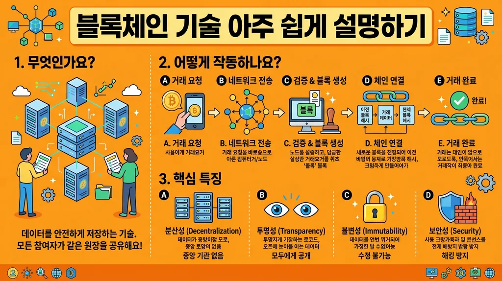 블록체인 기술 아주 쉽게 설명하기 인포그래픽