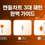 캔들차트 3대 패턴 완벽 가이드: 망치·도지·장악형 실전 매매법