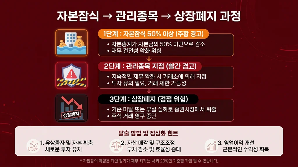 자본잠식 관리종목 상장폐지 과정 인포그래픽