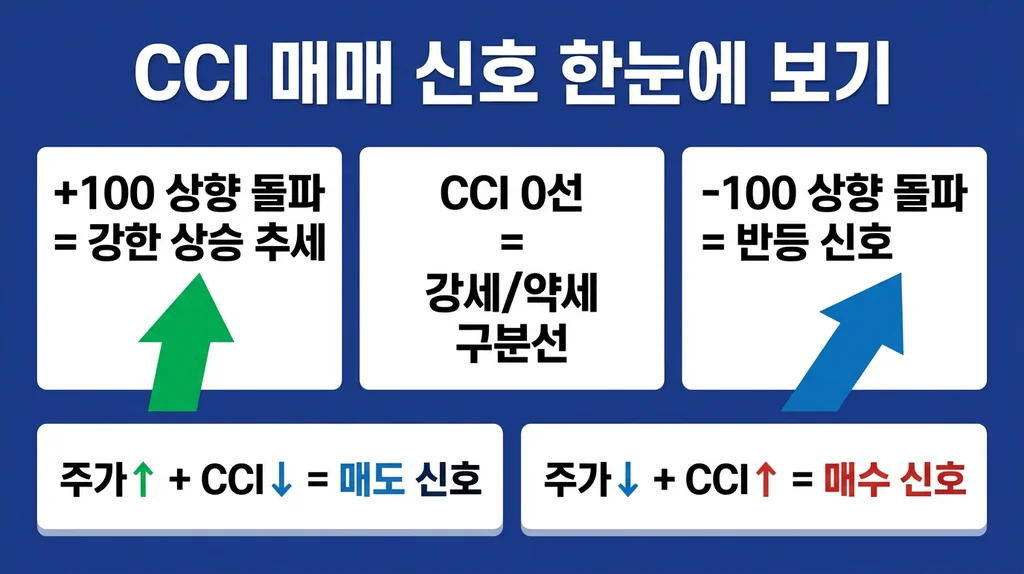 CCI 지표 완벽 활용법: 과매수·과매도를 넘어 추세 전환 포착하기 인포그래픽