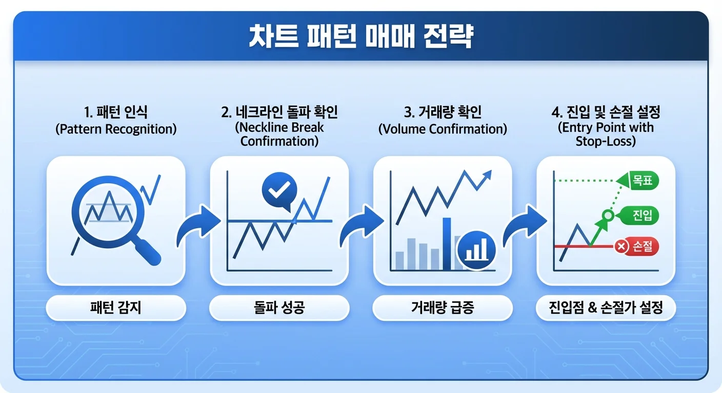 차트 패턴 매매 전략 인포그래픽