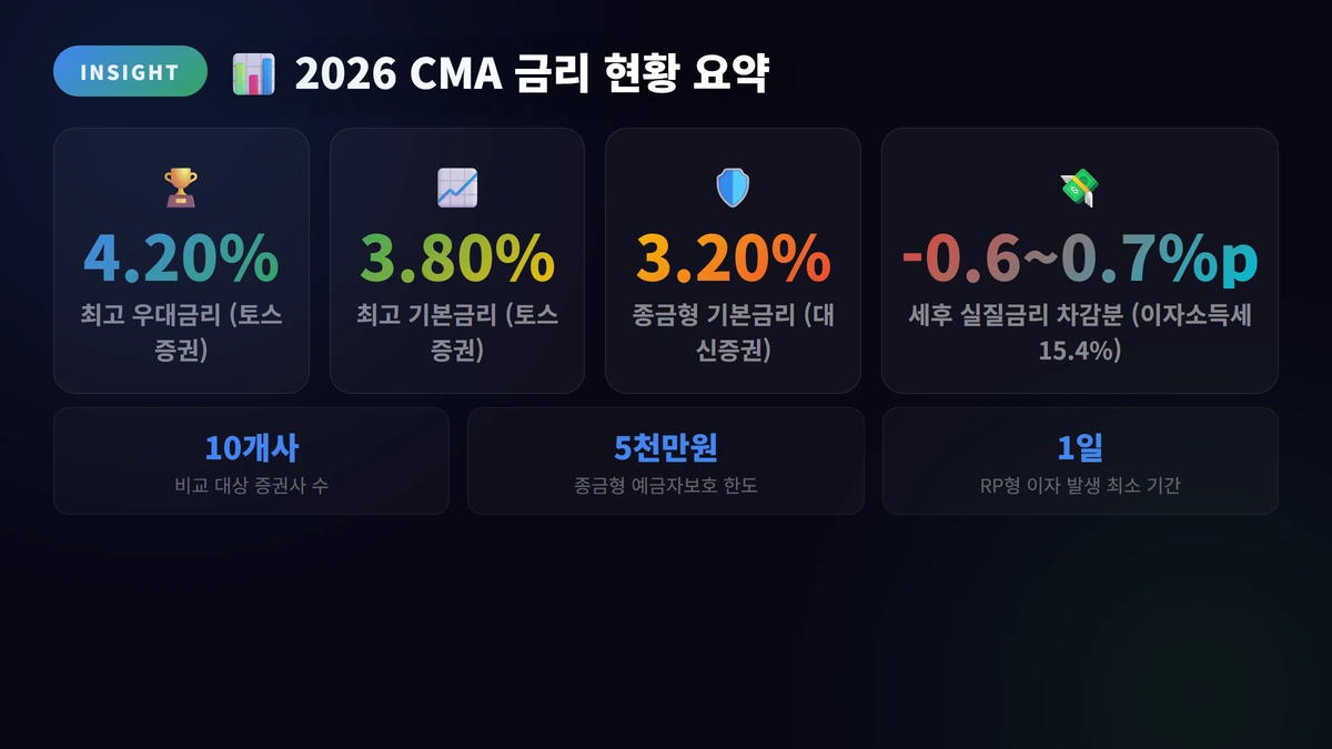 CMA 금리 비교 2026: 증권사별 최신 금리 순위 2 2026 CMA 금리 현황 요약