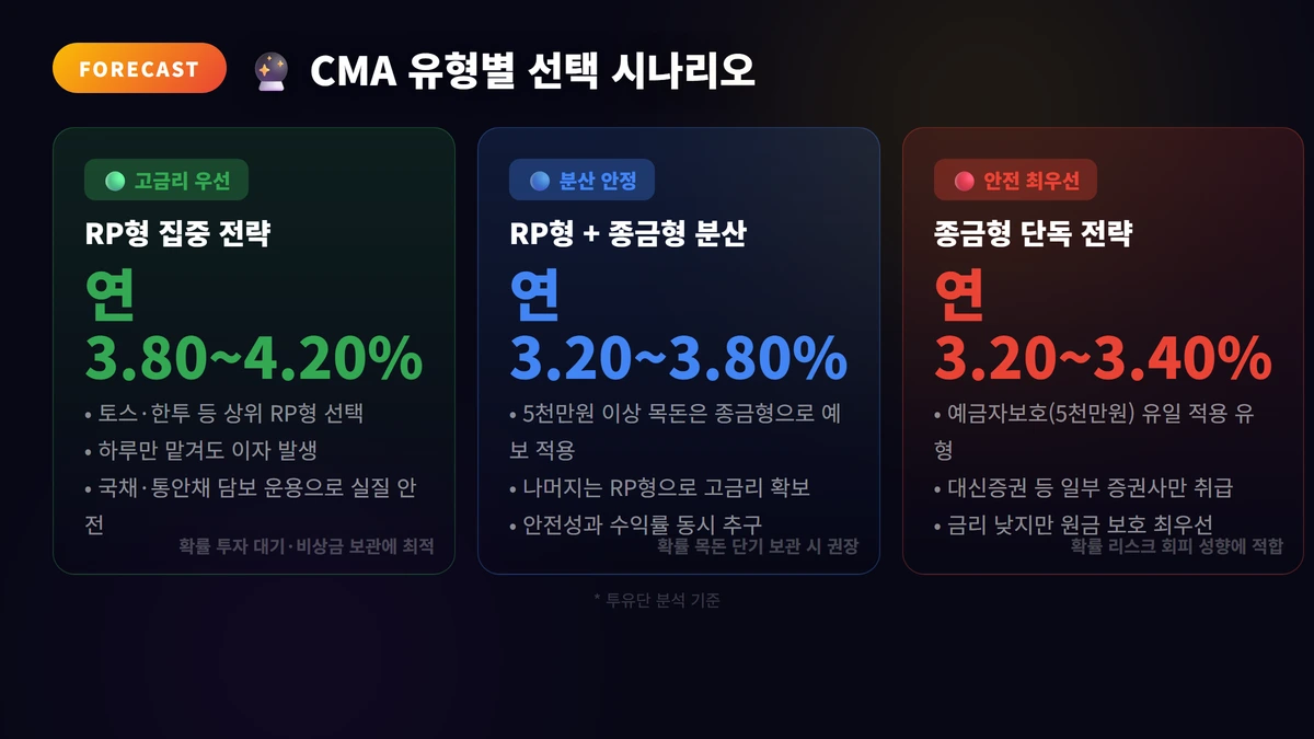 CMA 금리 비교 2026: 증권사별 최신 금리 순위 3 CMA 유형별 선택 시나리오