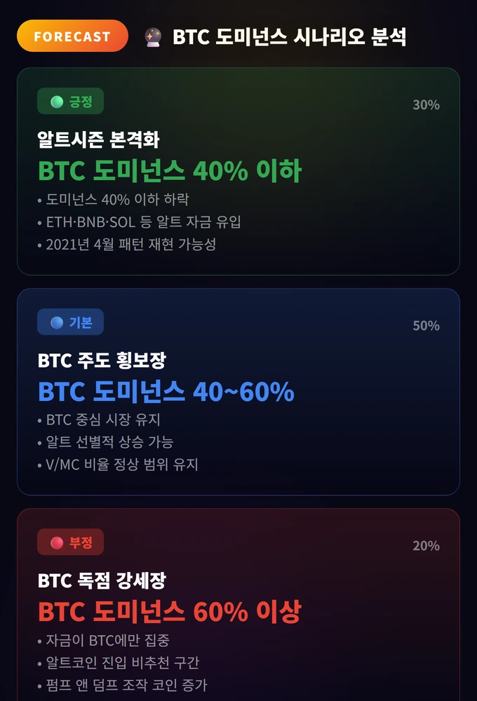 BTC 도미넌스 시나리오 분석