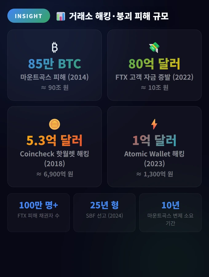 콜드 월렛(하드웨어 월렛)이 필요한 이유 완벽 가이드 2 거래소 해킹·붕괴 피해 규모