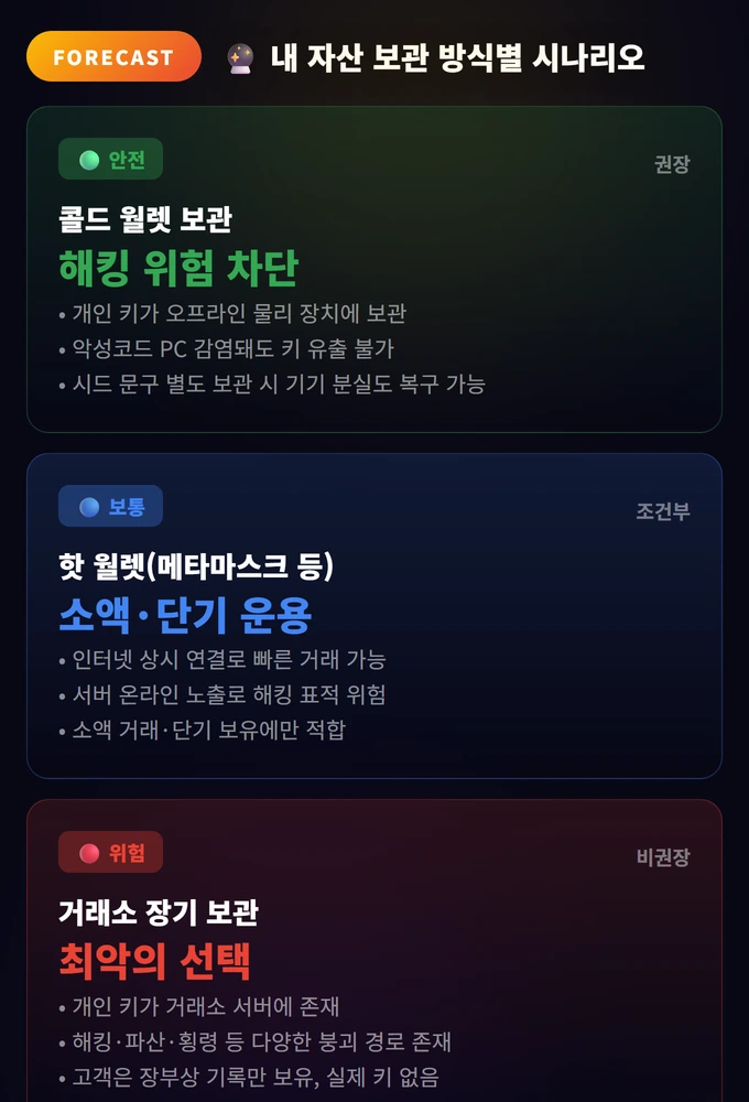 콜드 월렛(하드웨어 월렛)이 필요한 이유 완벽 가이드 3 내 자산 보관 방식별 시나리오