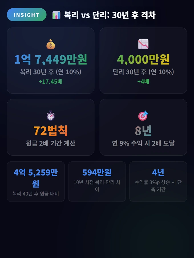 복리 vs 단리: 30년 후 격차