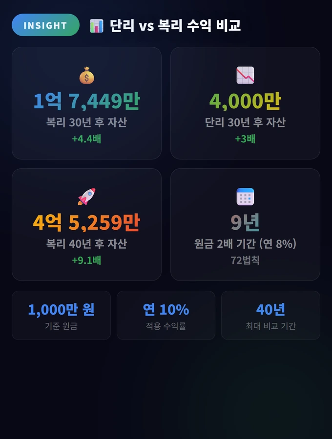 단리 vs 복리 수익 비교