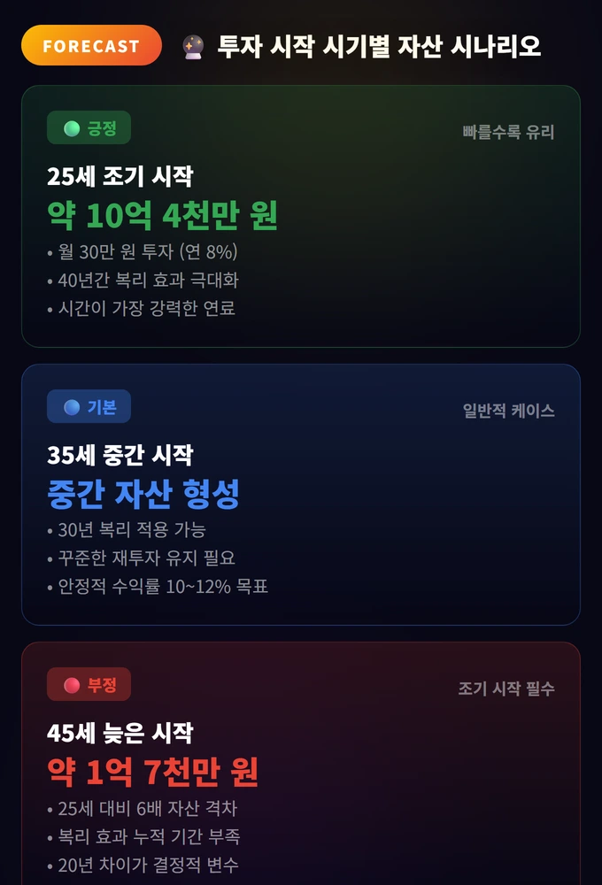 투자 시작 시기별 자산 시나리오