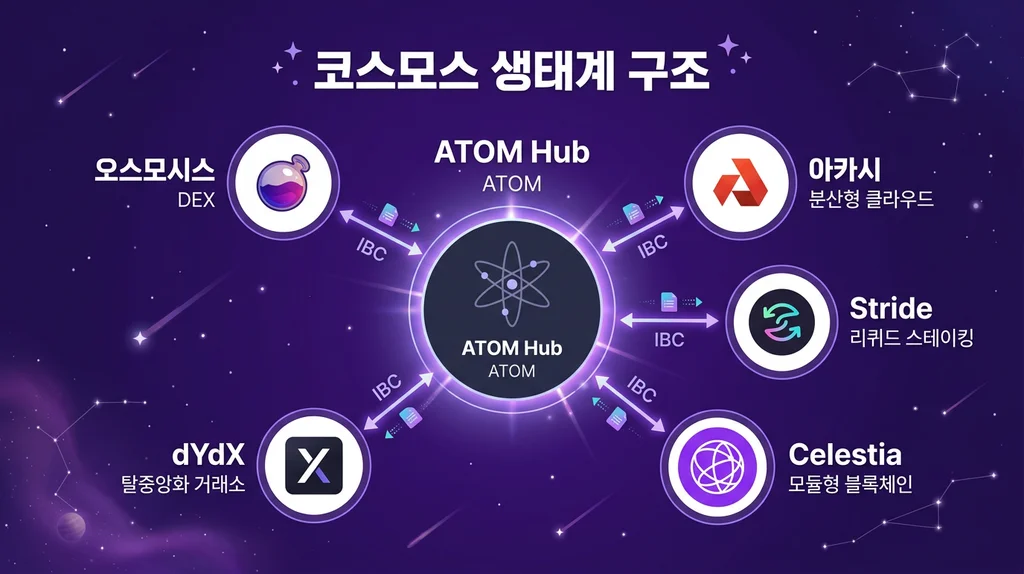 코스모스(ATOM) 완벽 가이드: IBC 인터체인과 스테이킹 투자 정보