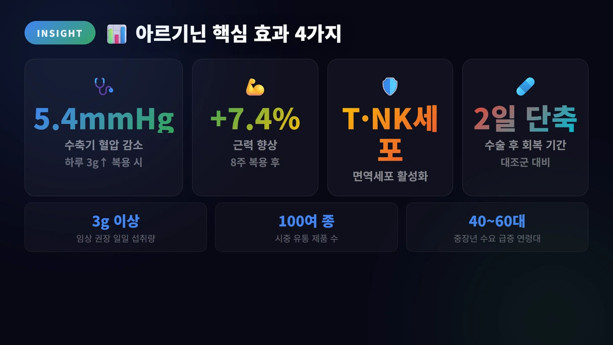 아르기닌 핵심 효과 4가지