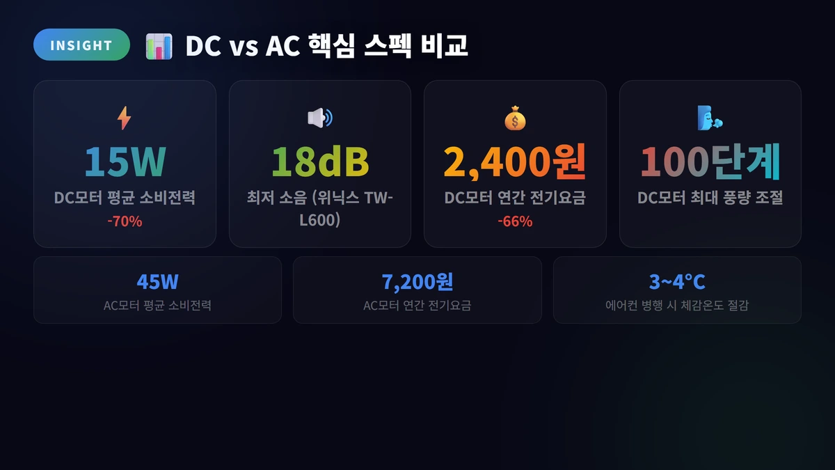 선풍기 추천 2026: 베스트 추천 TOP 10 2 DC vs AC 핵심 스펙 비교