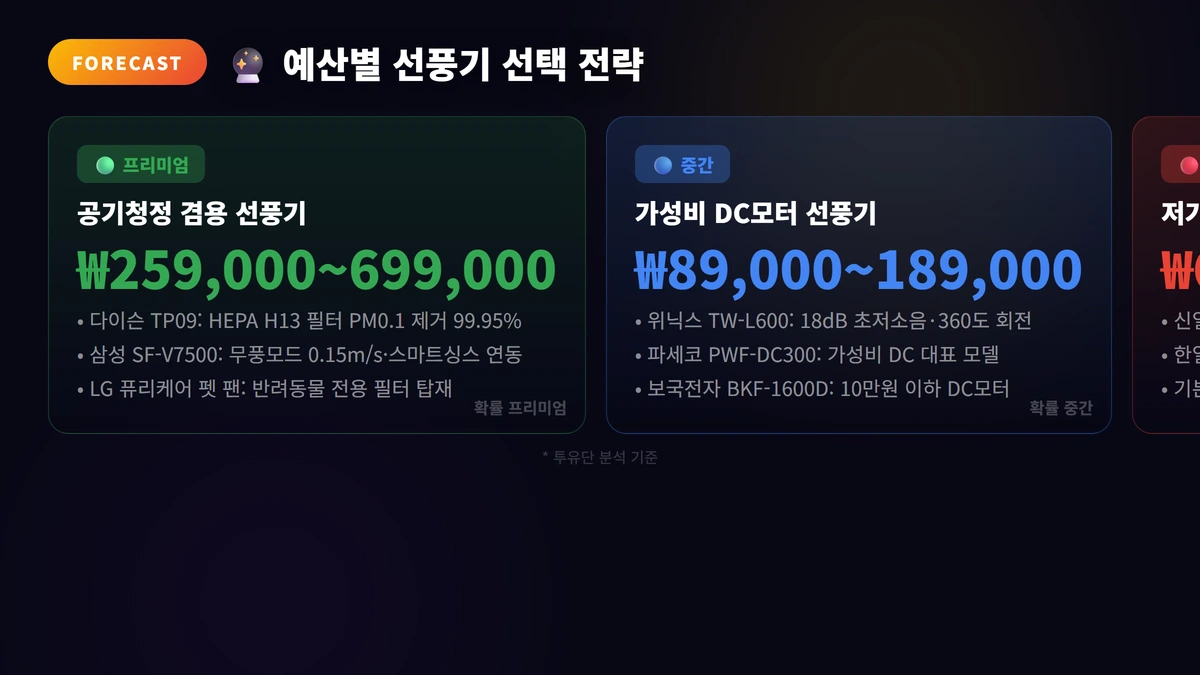 선풍기 추천 2026: 베스트 추천 TOP 10 3 예산별 선풍기 선택 전략