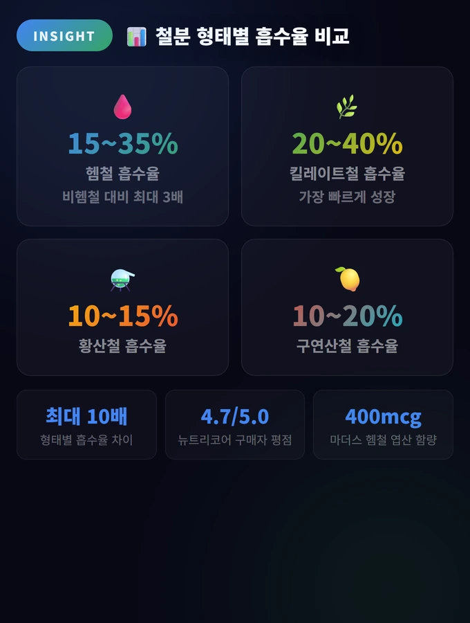 철분 형태별 흡수율 비교