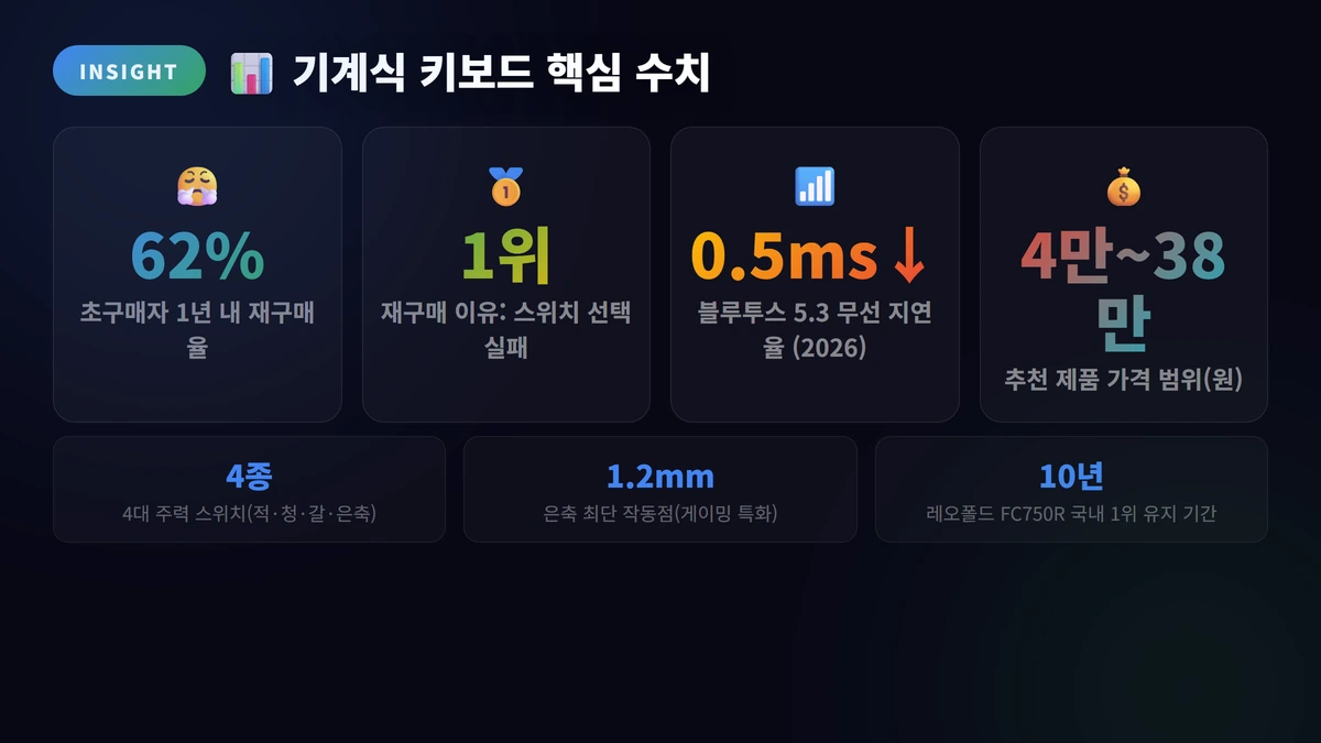 기계식 키보드 핵심 수치