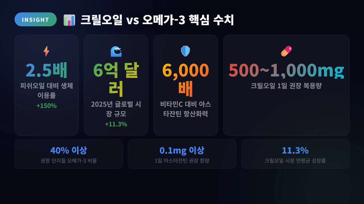 크릴오일 추천 2026: 베스트 추천 TOP 10 2 크릴오일 vs 오메가-3 핵심 수치