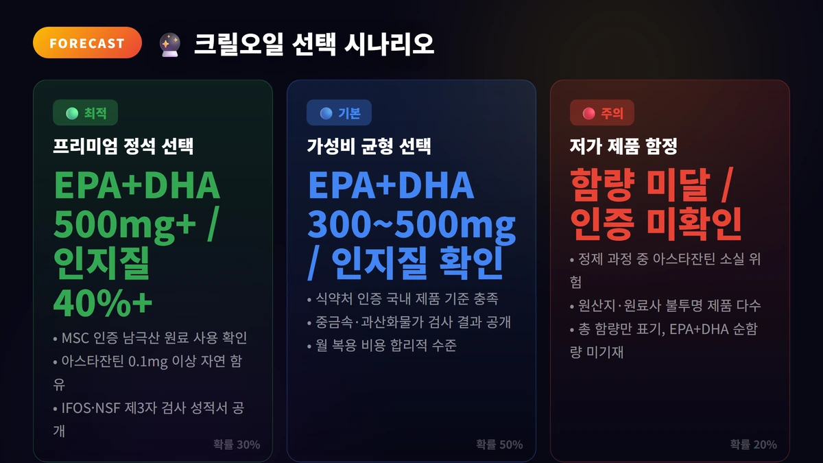 크릴오일 추천 2026: 베스트 추천 TOP 10 3 크릴오일 선택 시나리오