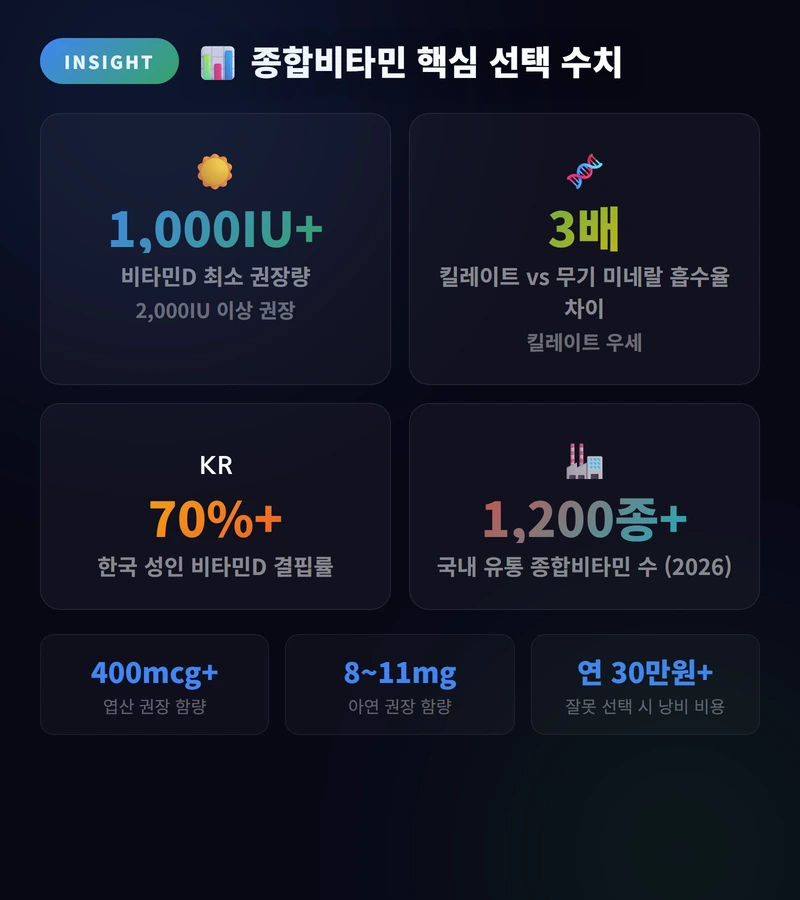 종합비타민 핵심 선택 수치