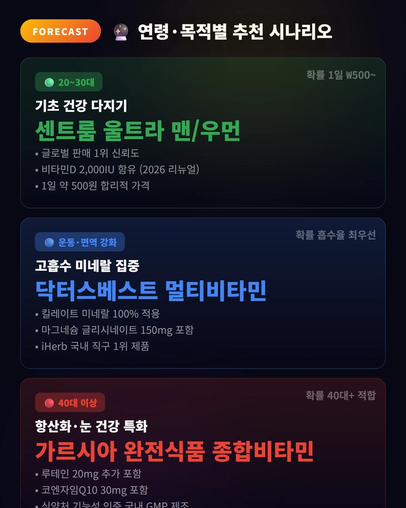 연령·목적별 추천 시나리오