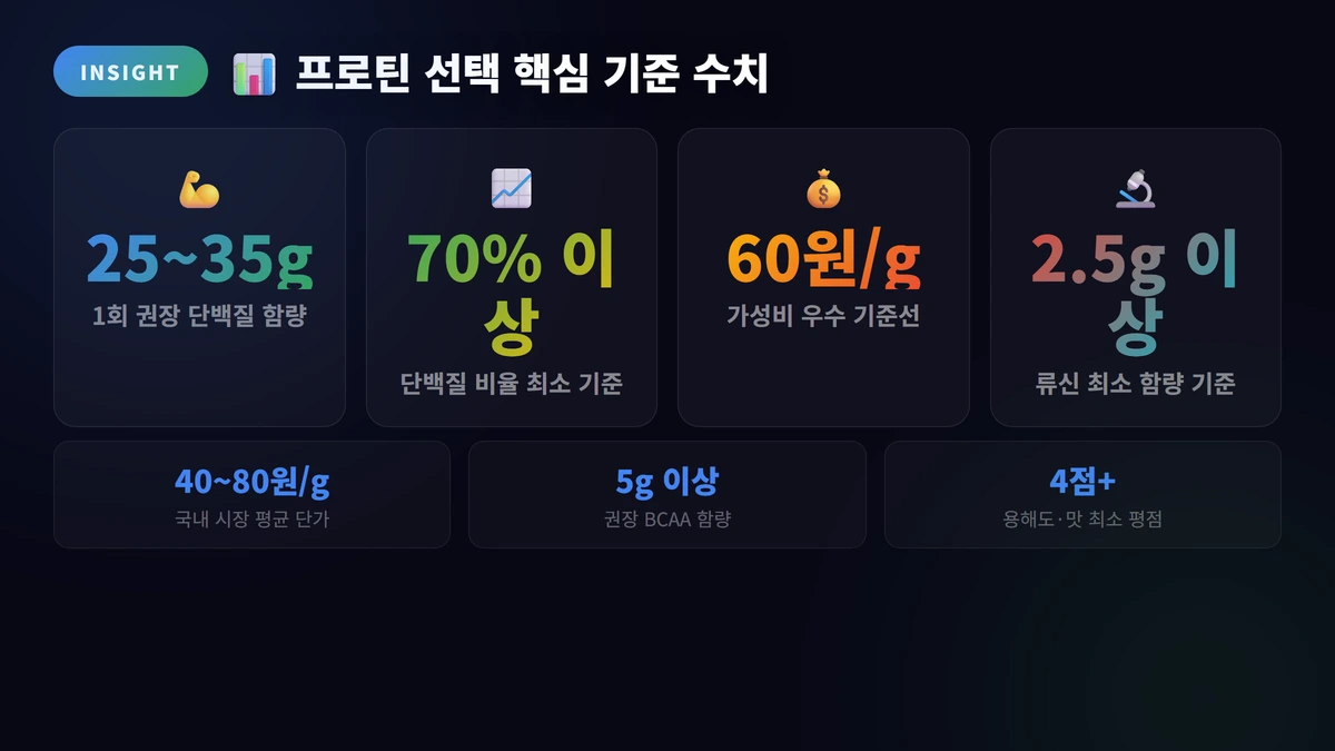 프로틴 쉐이크 추천 2026: 베스트 추천 TOP 10 2 프로틴 선택 핵심 기준 수치