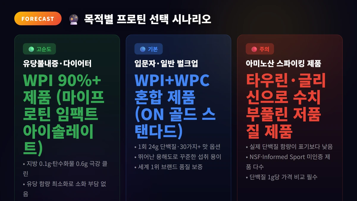 프로틴 쉐이크 추천 2026: 베스트 추천 TOP 10 3 목적별 프로틴 선택 시나리오