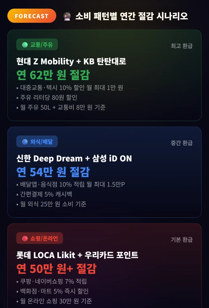 소비 패턴별 연간 절감 시나리오