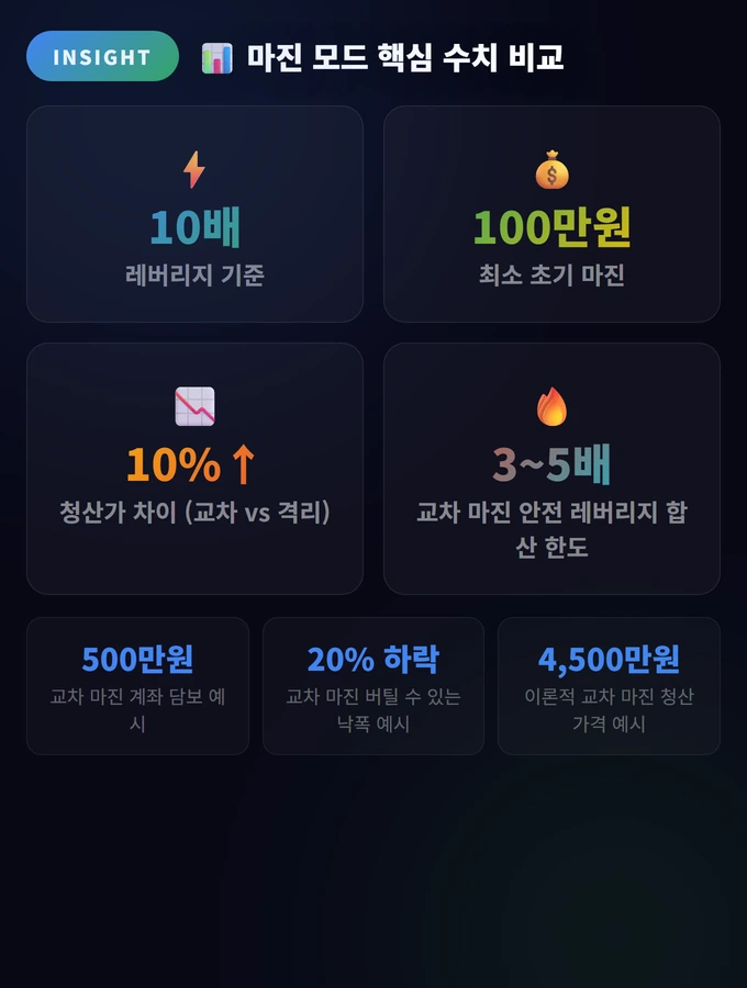 마진 모드 핵심 수치 비교