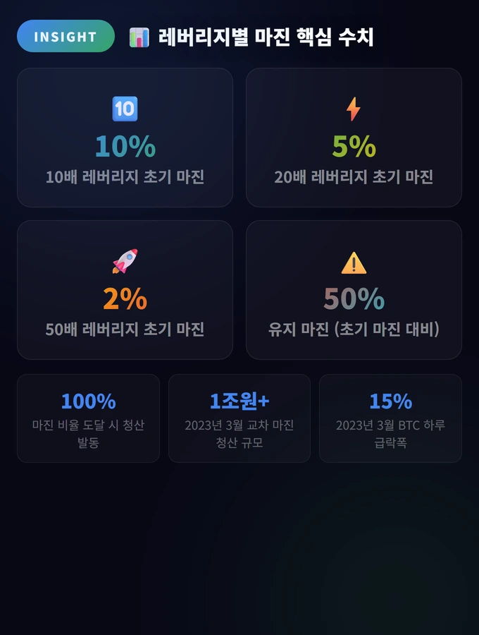 레버리지별 마진 핵심 수치