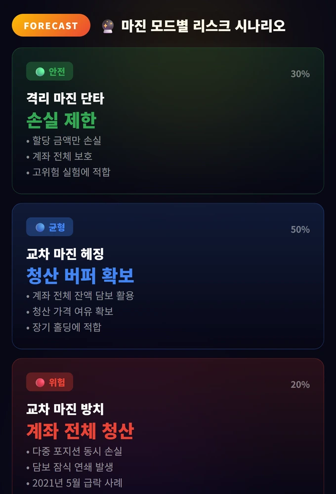 마진 모드별 리스크 시나리오