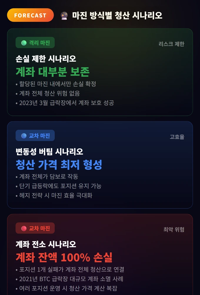 마진 방식별 청산 시나리오