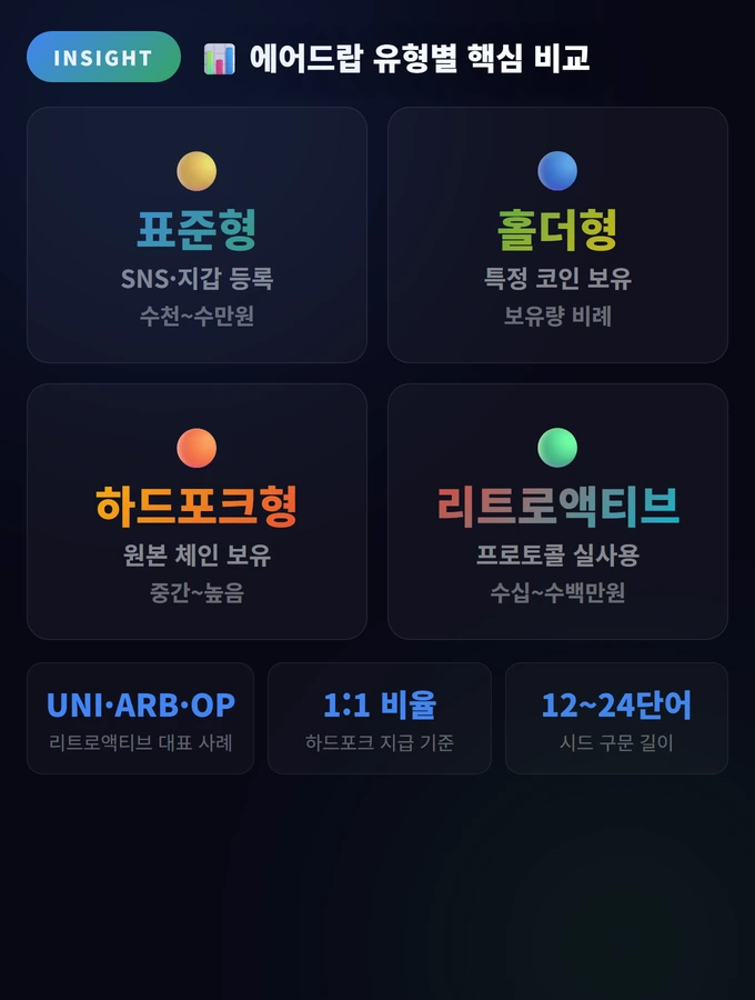 에어드랍(Airdrop) 받는 법과 주의점 완벽 가이드 2 에어드랍 유형별 핵심 비교