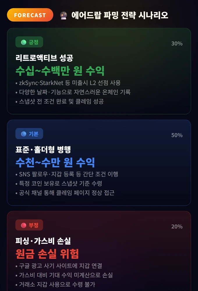 에어드랍(Airdrop) 받는 법과 주의점 완벽 가이드 3 에어드랍 파밍 전략 시나리오