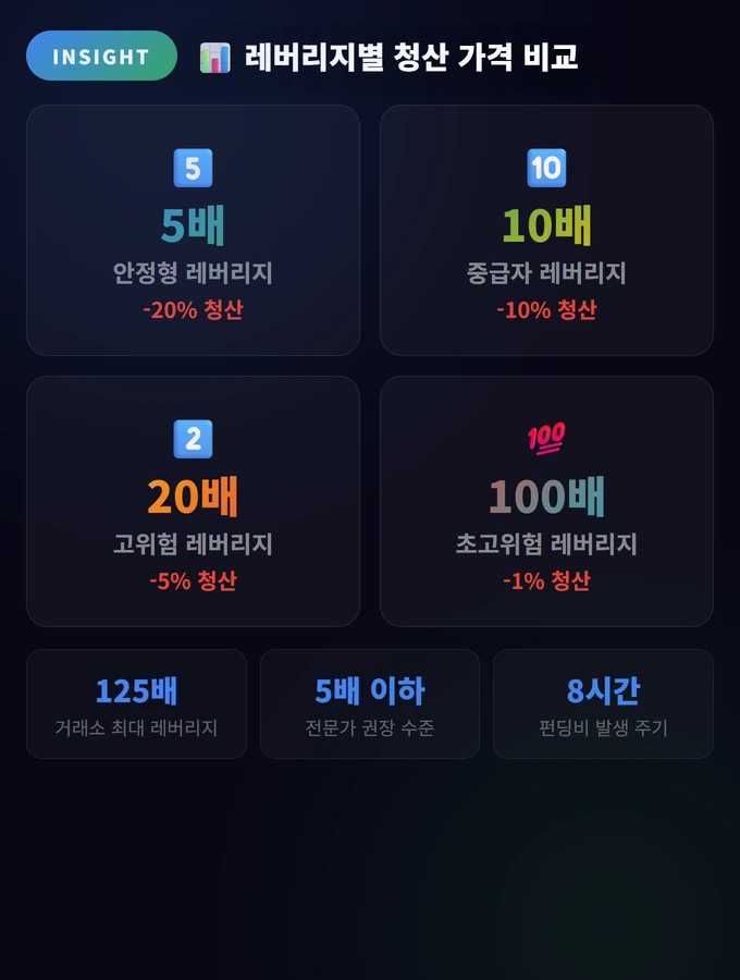 레버리지별 청산 가격 비교