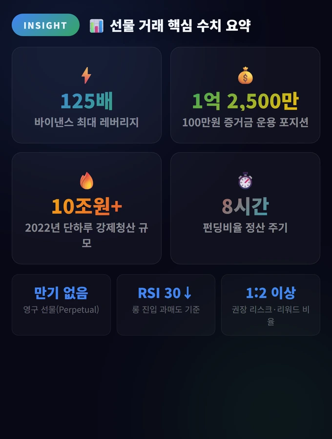 선물 거래 핵심 수치 요약